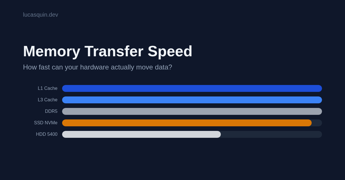 Memory Transfer Speed